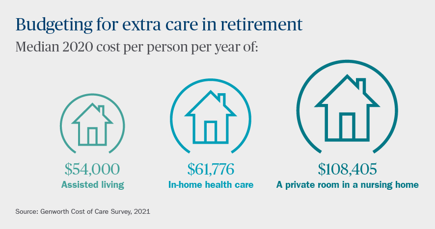 Cost of care in retirement